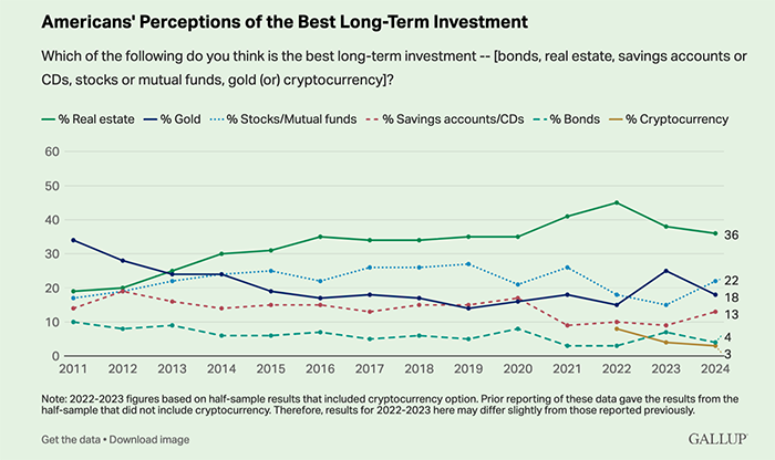 gallop poll best investments