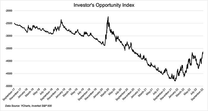 investor opportunity index