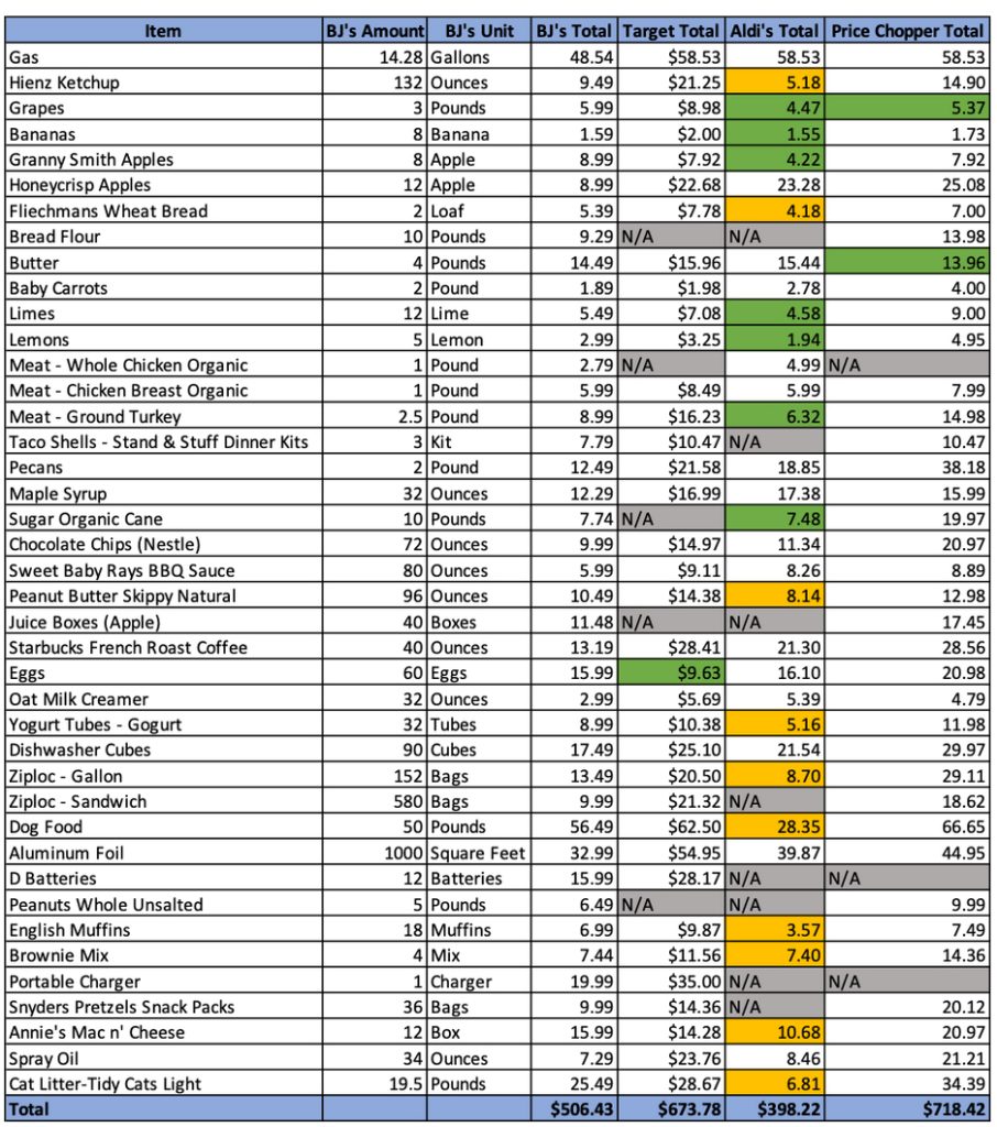 warehouse club analysis savings